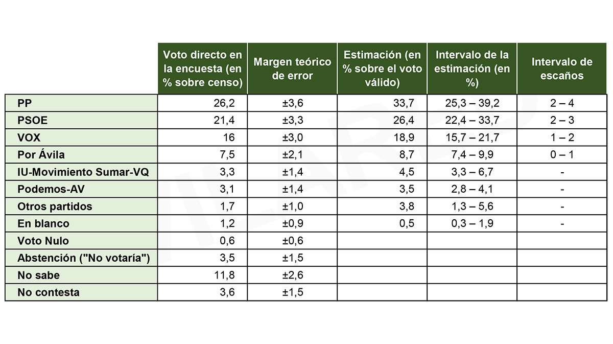 La encuesta del CIS deja muy abiertos los resultados del 15 de marzo en Ávila