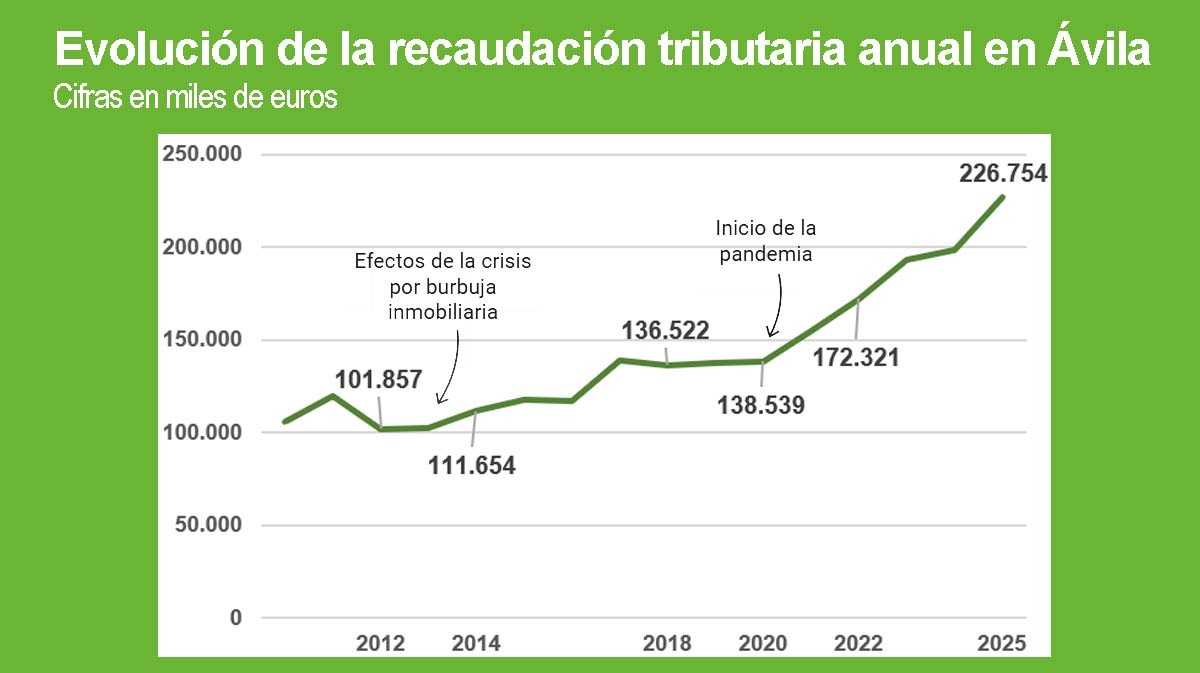 La recaudación tributaria de Ávila se duplica impulsada por el IVA y el Impuesto sobre Sociedades