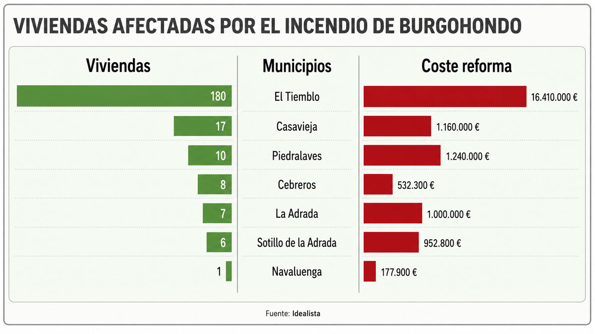 El incendio pone en riesgo 229 viviendas con un valor de mercado de 47 millones